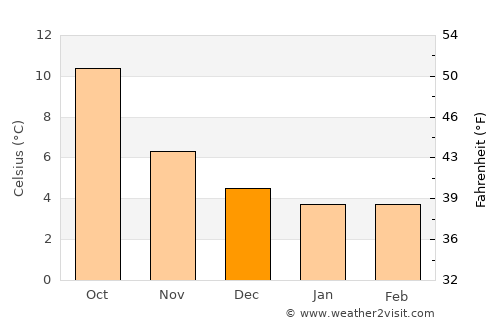 Tiverton average temperature in December