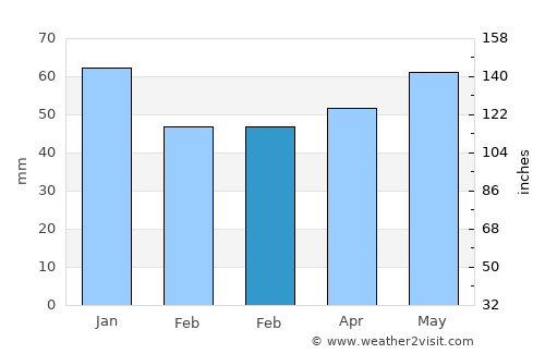 Tiverton average rain in February