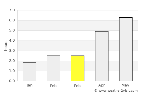 Tiverton average rain in February