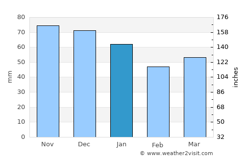 Tiverton average rain in January