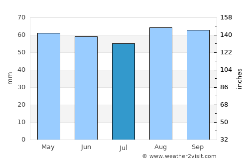 Tiverton average rain in July
