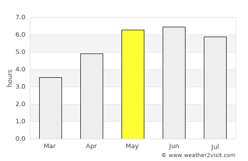 Tiverton average rain in May
