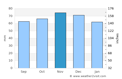 Tiverton average rain in November