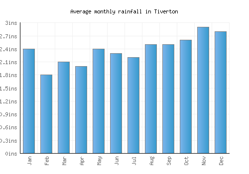 Tiverton monthly rainfall chart (inches)
