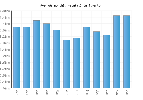 Tiverton monthly rainfall chart (inches)