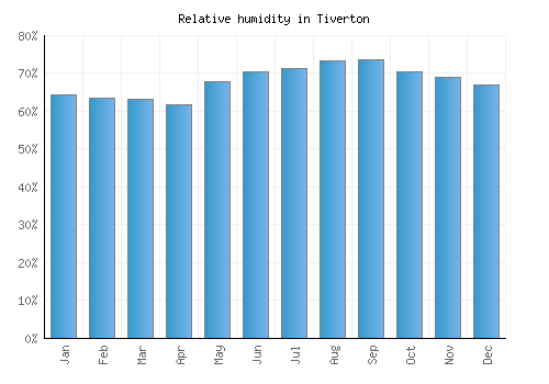Tiverton relative humidity averages