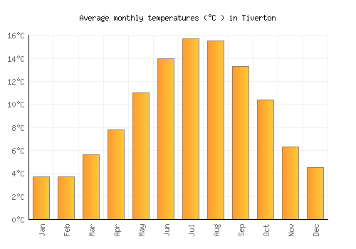 Tiverton average temperature chart (Celsius)