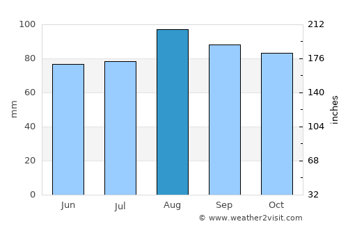 Tiverton average rain in August