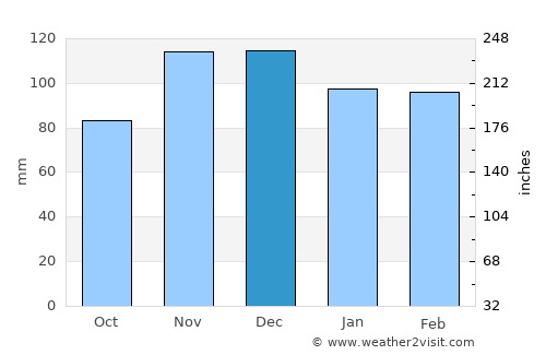 Tiverton average rain in December