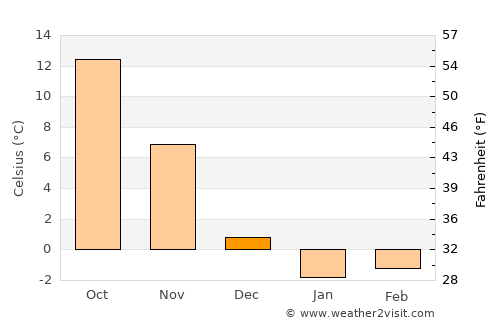 Tiverton average temperature in December