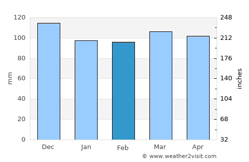Tiverton average rain in February