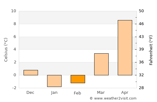 Tiverton average temperature in February