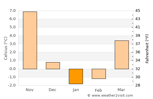Tiverton average temperature in January
