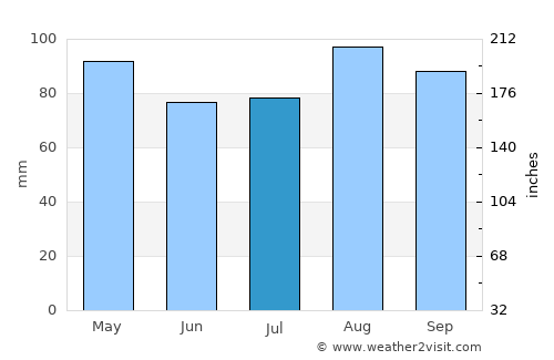 Tiverton average rain in July