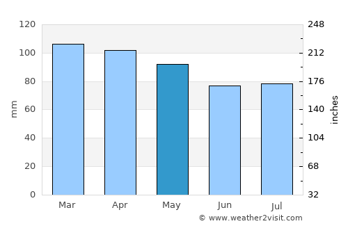 Tiverton average rain in May