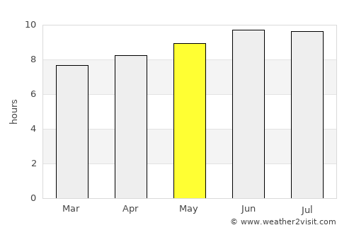 Tiverton average rain in May