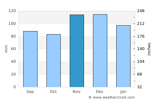 Tiverton average rain in November