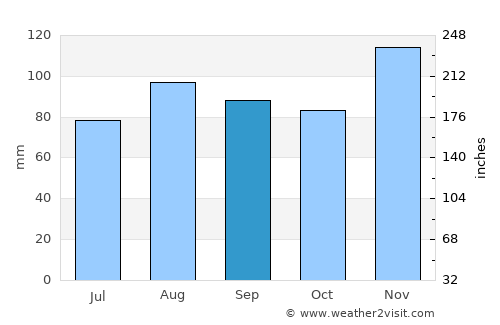 Tiverton average rain in September