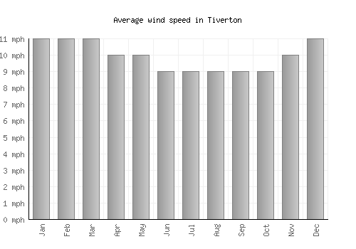 Tiverton average winspeed by month (mph)
