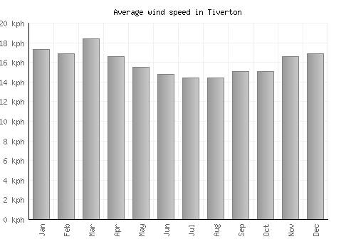 Tiverton average winspeed by month (km/h)