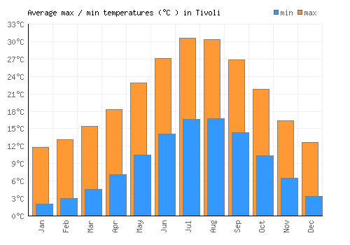 Tivoli average minimum / maximum temperatures (Celsius)