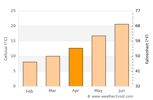Tivoli average temperature in April