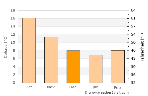 Tivoli average temperature in December