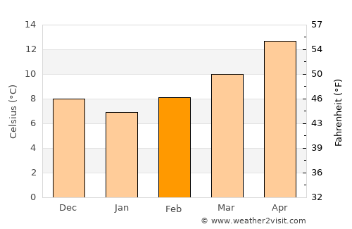 Tivoli average temperature in February