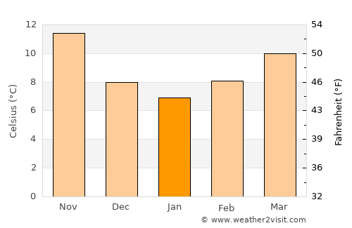 Tivoli average temperature in January
