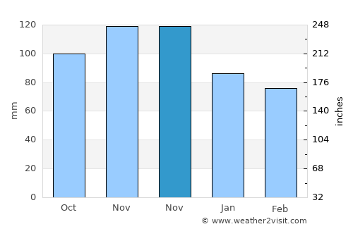 Tivoli average rain in November
