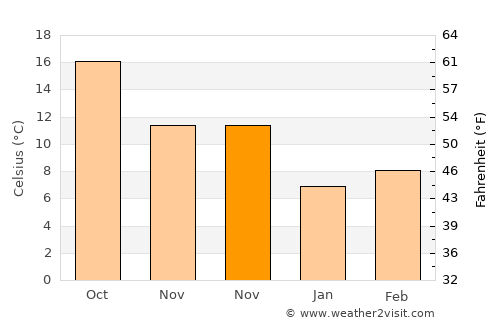 Tivoli average temperature in November