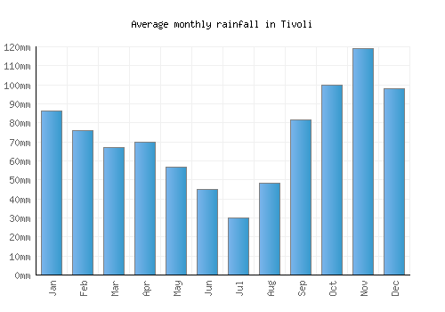 Tivoli monthly rainfall chart (mm)