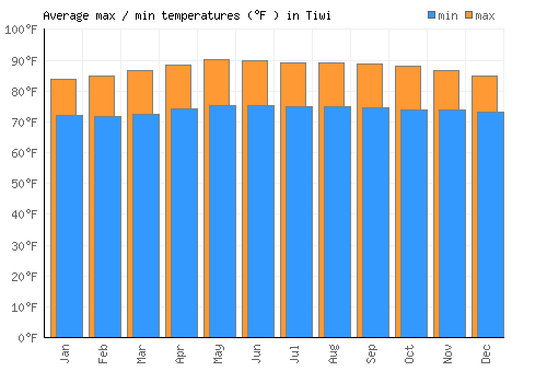 Tiwi average minimum / maximum temperatures (Fahrenheit)