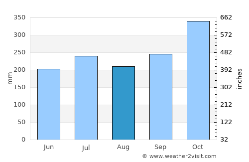 Tiwi average rain in August