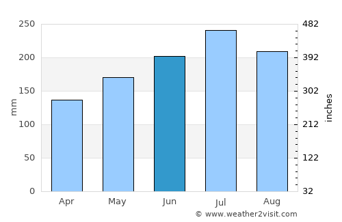 Tiwi average rain in June