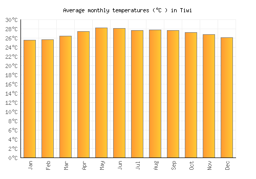 Tiwi average temperature chart (Celsius)