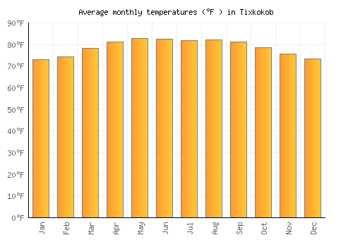Tixkokob average temperature chart (Fahrenheit)