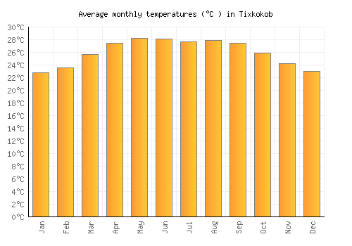 Tixkokob average temperature chart (Celsius)