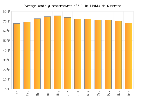 Tixtla de Guerrero average temperature chart (Fahrenheit)
