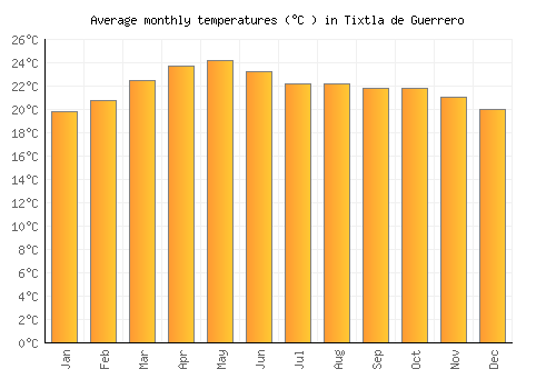 Tixtla de Guerrero average temperature chart (Celsius)