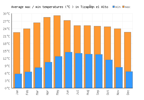 Tizapán el Alto average minimum / maximum temperatures (Celsius)