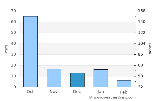 Tizapán el Alto average rain in December