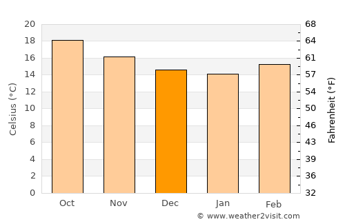 Tizapán el Alto average temperature in December