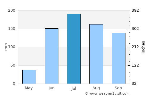 Tizapán el Alto average rain in July