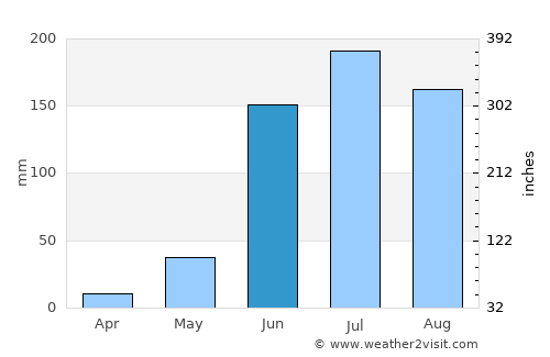 Tizapán el Alto average rain in June