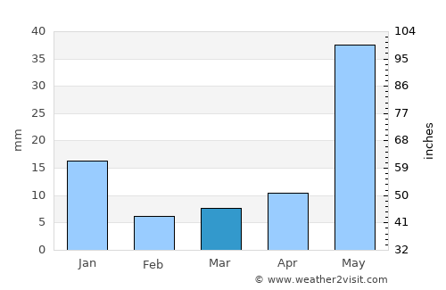 Tizapán el Alto average rain in March