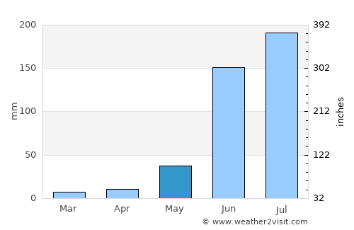 Tizapán el Alto average rain in May