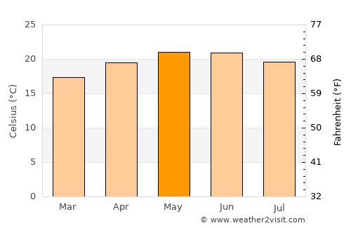 Tizapán el Alto average temperature in May