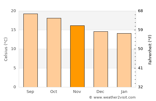 Tizapán el Alto average temperature in November