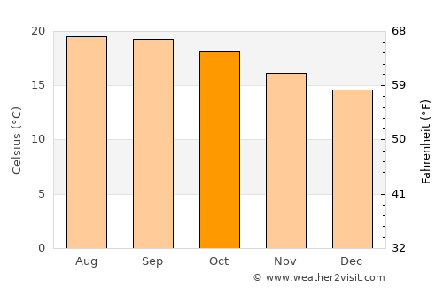 Tizapán el Alto average temperature in October